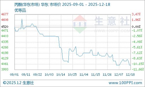 12月18日華東丙酮市場平穩運行，苯胺市場動態解析